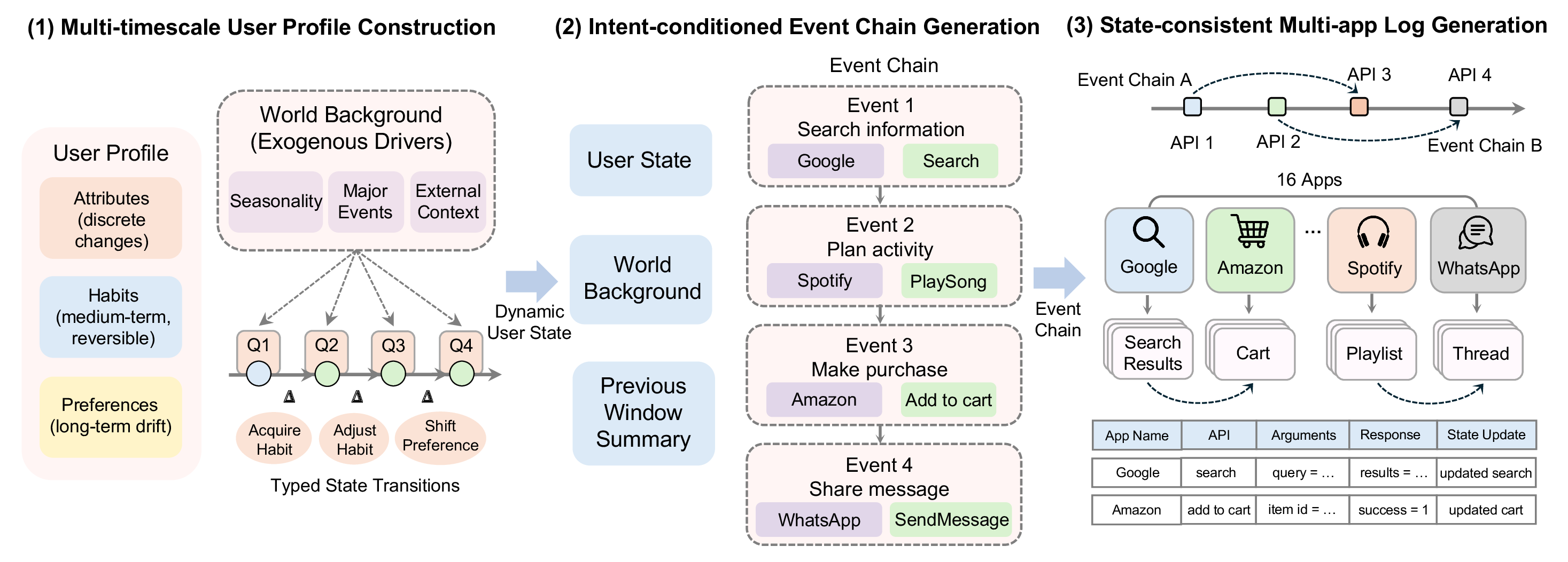 DynamicMem data pipeline for long-horizon memory benchmark construction