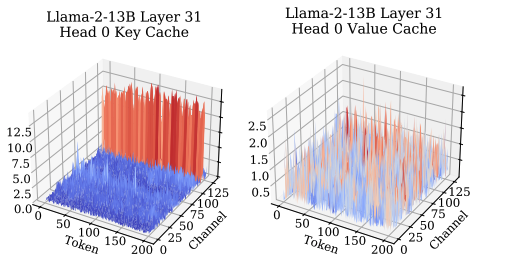 Llama-2-13B Layer 31 Head 0 key and value cache magnitude surfaces