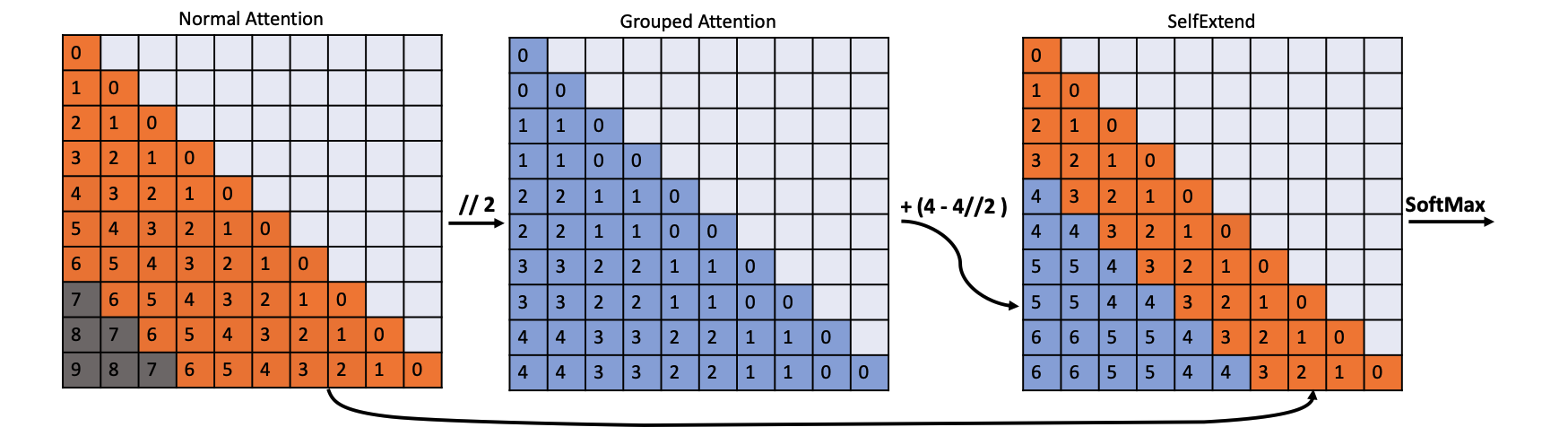 Self-Extend grouped position encoding for long context