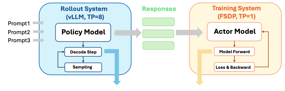 RL rollout/training mismatch across TP sizes